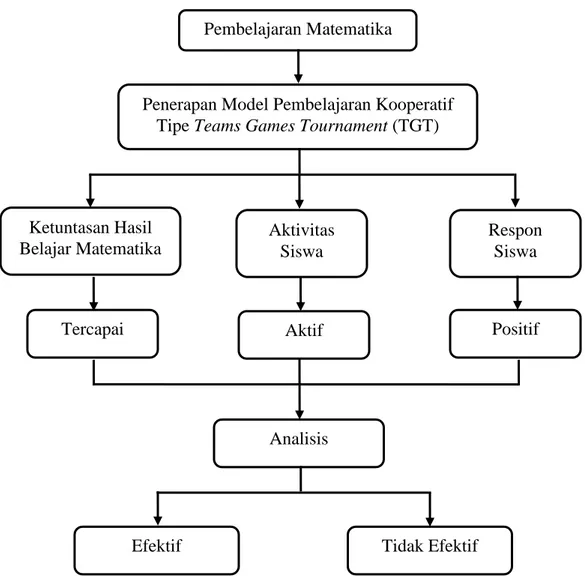 Gambar 2.4. Skema Kerangka Pikir 