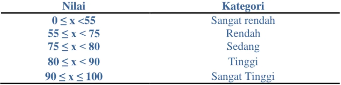 Tabel 3.2. Kategorisasi Standar Hasil Belajar Siswa 