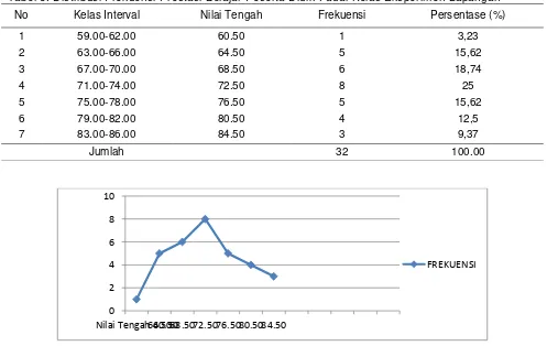 Tabel 5. Distribusi Frekuensi Prestasi Belajar Peserta Didik Padai Kelas Eksperimen Lapangan 