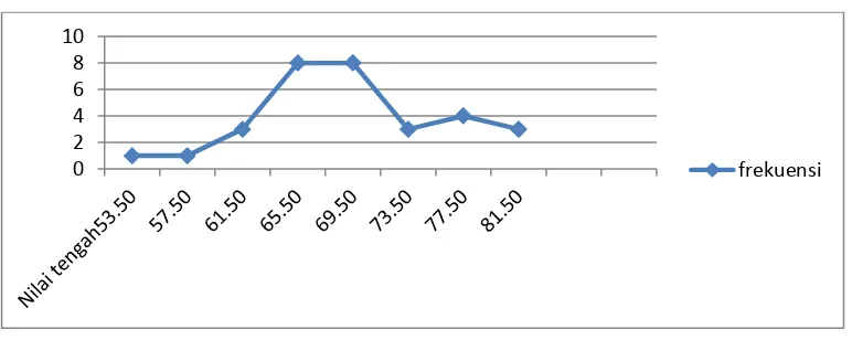 Gambar 4. Grafik Frekuensi Prestasi Belajar Peserta Didik Pada Kelas Eksperimen Laboratorium 
