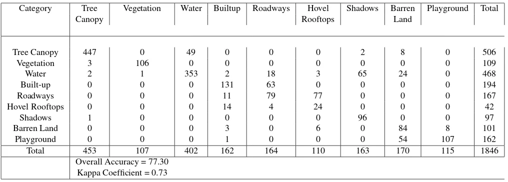 Table 6: Confusion matrix generated by MCS