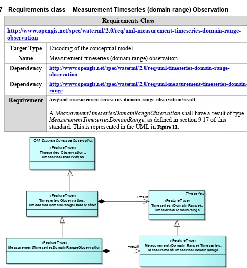Figure 11 - Measurement timeseries (domain range) observation 