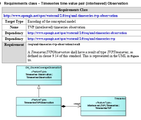 Figure 13 - Timeseries (TVP) Observation 