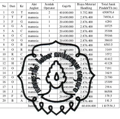 Tabel 4.8 Biaya Material Handling 