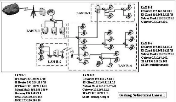 Gambar 3.6. Sketsa Wireless LAN untuk Studi Kasus B 