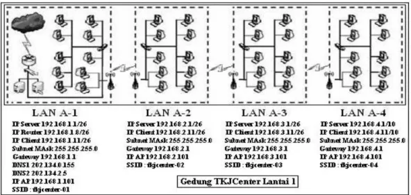 Gambar 3.4. Sketsa Wireless LAN untuk Studi Kasus A 