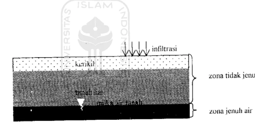 Gambar 3.1. Permukaan tanah dengan daya infitrasi tinggi