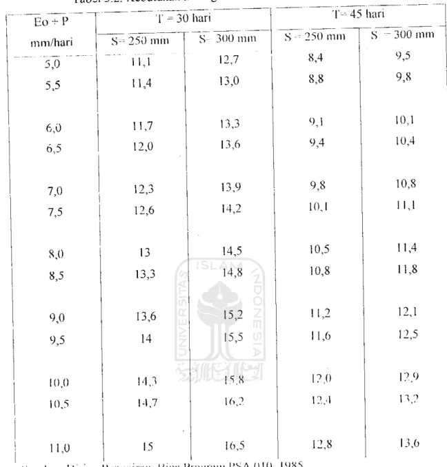 Tabel 3.2. Kebutuhan air irigasi selama masa penyiapan lahan Eo + P T - 3C hari IT&#34; 300 mm T- 45 hari mm/hari S-= 250 mm S : 250 mm S -300 mm 5,0 &#34;&#34;&#34; 11,1 12,7 8,4 9,5 5,5 11,4 13,0 8,8 9,8 6,0 11,7 13,3 0,1 10,1 6,5 12,0 13,6 9,4 10,4 7,0 