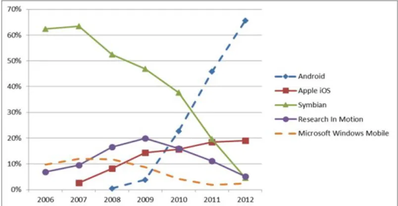 Gambar 7 Jumlah penggunaan telepon seluler  berdasarkan sistem operasi tahun 2006-2012 