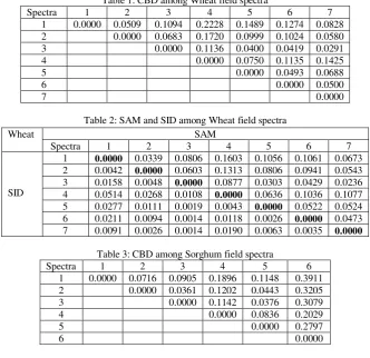 Table 1: CBD among Wheat field spectra 