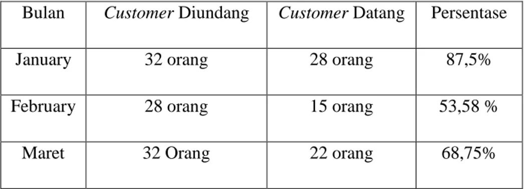 Tabel 3.2. Jumlah Peserta Customer Gathering 