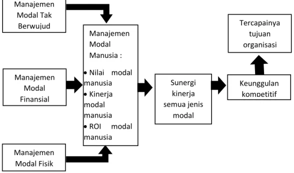 Gambar  2.2  menunjukkan  manajemen  modal  manusia  dalam  mencapai  tujuan  organisasi