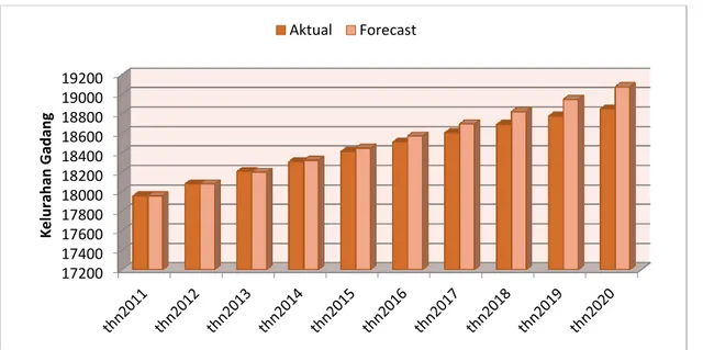 Gambar 5. Infografis Kelurahan Gadang 900095001000010500110001150012000Kelurahan KebonsariAktualForecast1720017400176001780018000182001840018600188001900019200Kelurahan GadangAktualForecast