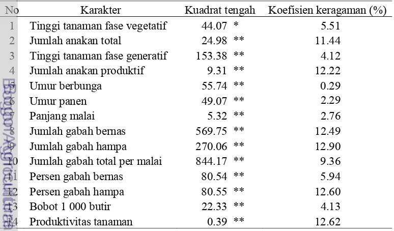 Tabel 1  Hasil analisis ragam pengaruh genotipe terhadap karakter agronomi galur               galur dihaploid 