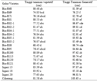 Tabel 2  Rataan tinggi tanaman pada fase vegetatif dan generatifa 