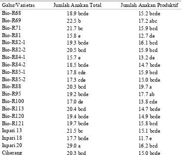 Tabel 3  Rataan jumlah anakan total dan anakan produktifa