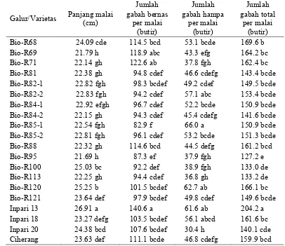 Tabel 6 Rataan panjang malai, jumlah gabah bernas, jumlah gabah hampa, dan jumlah gabah total per malaia 