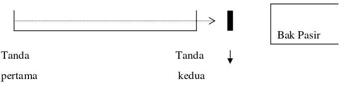 Gambar 1. Ilustrasi Awalan Lompat  (Aip Syarifuddin, 1992:91) 