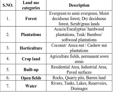 Table 1. Land use categories of Karwar taluk 