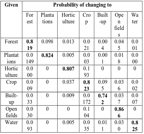 Table 4(b). Transition probability matrix for 2010-2013. 