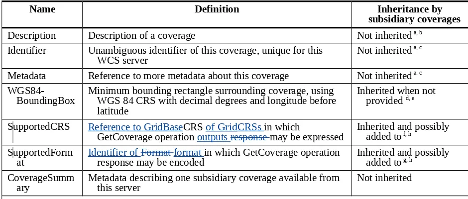 Table 6 — Inheritance of parts of CoverageSummary data structure
