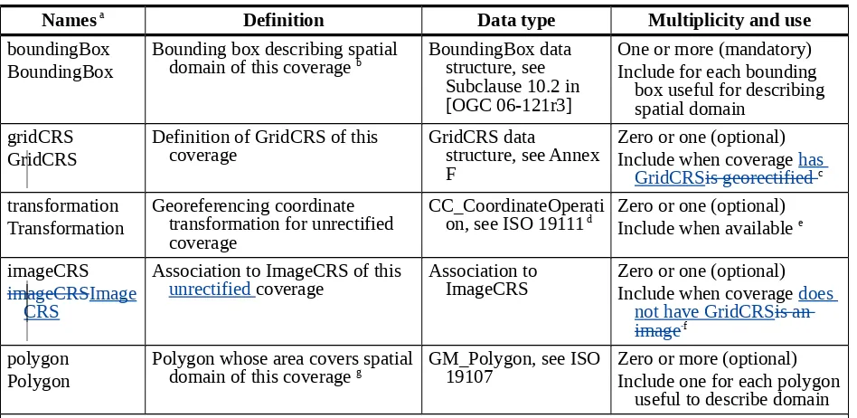 Table 12 — Parts of SpatialDomain data structure