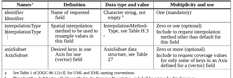 Table 2 — Parts of FieldSubset data structure