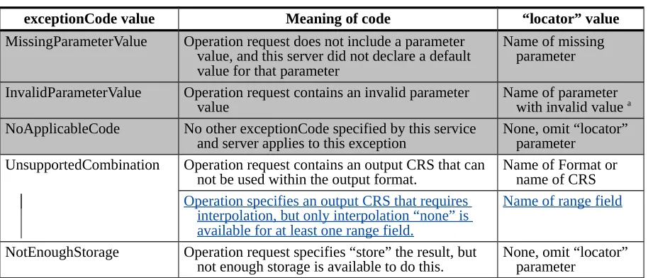 Table 3 — Exception codes for GetCoverage operation