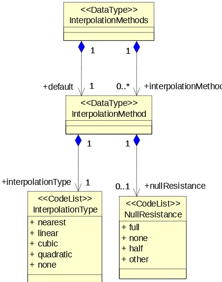 Table H.1 — Parts of the InterpolationMethods data structure