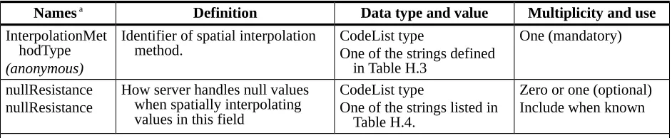Table H.3 — Normal spatial interpolation types