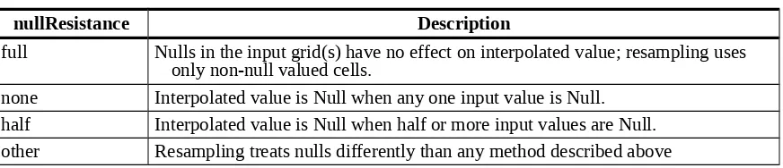 Table H.4 — Effect of null values in spatial interpolation