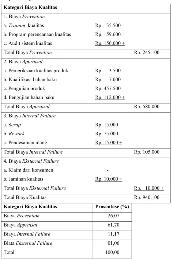 Tabel 2.1 Contoh Laporan Biaya Kualitas 