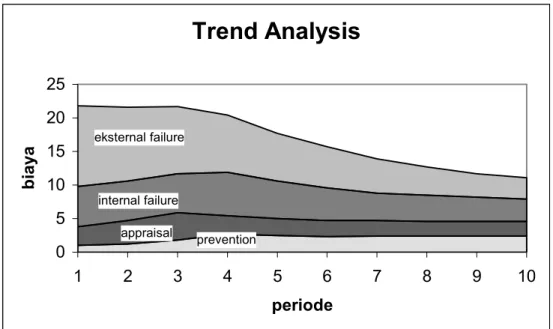 Gambar 2.2 Contoh Trend Analysis 