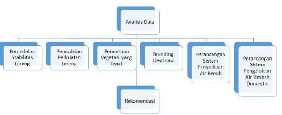 Gambar 9. Hierarki Tahapan Analisis Data 