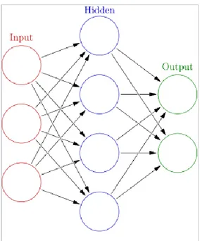 Gambar 2.7 Contoh pola neural network 