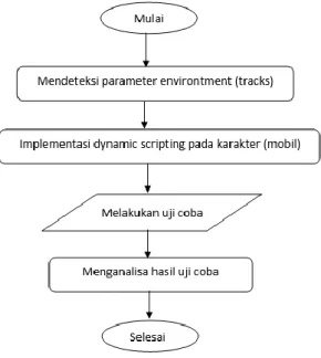 Gambar 3.1 Desain Penelitian  (sumber: dokumentasi pribadi) 