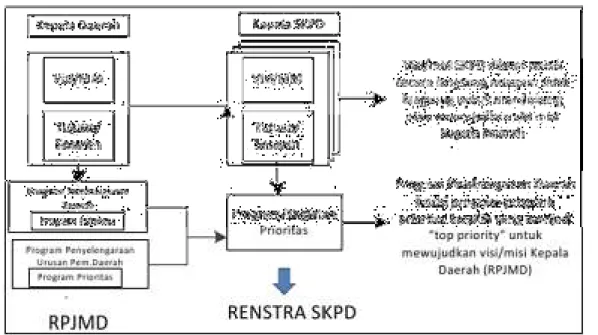 Gambar 1.1. Hubungan antara RPJMD dan Renstra SKPD 