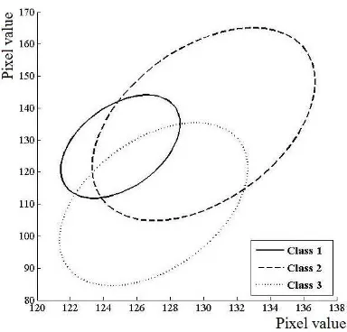 Figure 4: Class expectation ±2 standard deviation contours; inthe case of spatial independency between pixels.