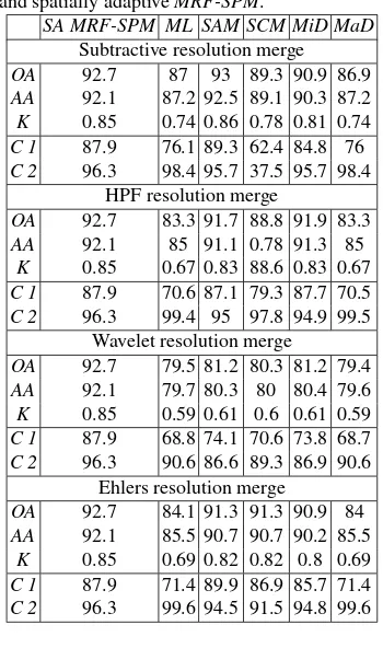 Table 2: the classiﬁcation accuracy in percentage for each classof the the mangrove forest image, whereSPMﬁcient, and spatially adaptive OA, AA, k, and SA MRF- denote the overall accuracy, average accuracy, kappa coef- MRF-SPM.