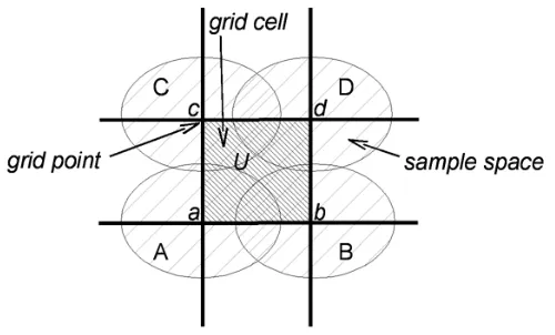 Figure 1 — Grid points, grid cells, and sample spaces