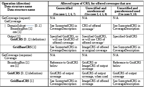 Table 1 — WCS uses of CRSs