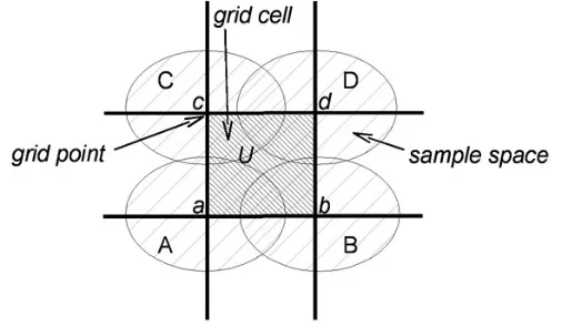 Figure 2 — Grid points, grid cells, and sample spaces