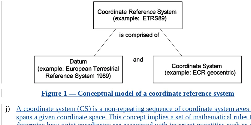 Figure 1 — Conceptual model of a coordinate reference system