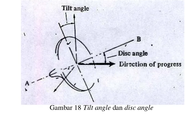 Gambar 18 Tilt angle dan disc angle 