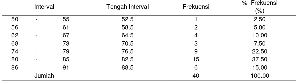 Tabel 1:  Deskripsi Data Prestasi Belajar Aspek Kognitif 