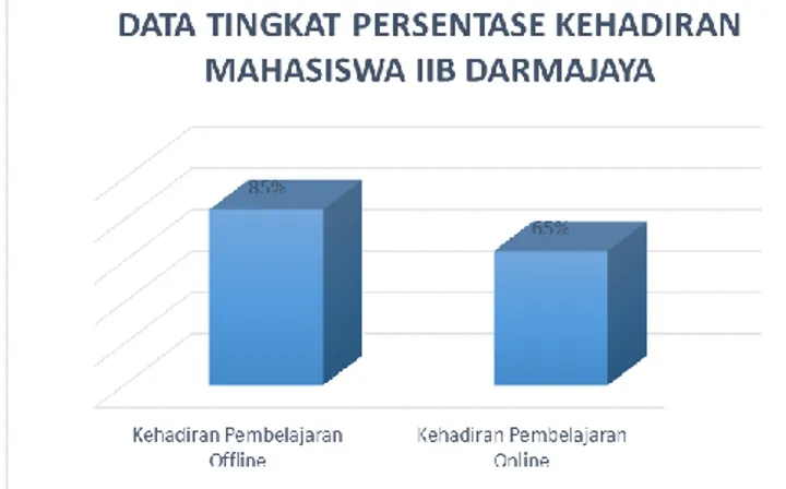 Gambar  1.  Tingkat  Kehadiran  Mahasiswa  Dalam Pembelajaran di IIB Darmajaya 