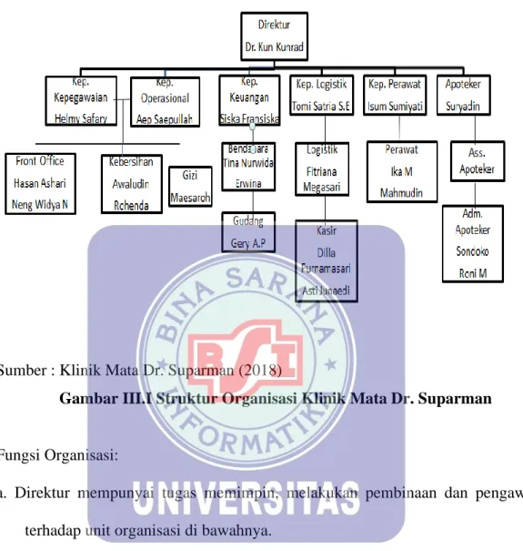 Gambar III.I Struktur Organisasi Klinik Mata Dr. Suparman 