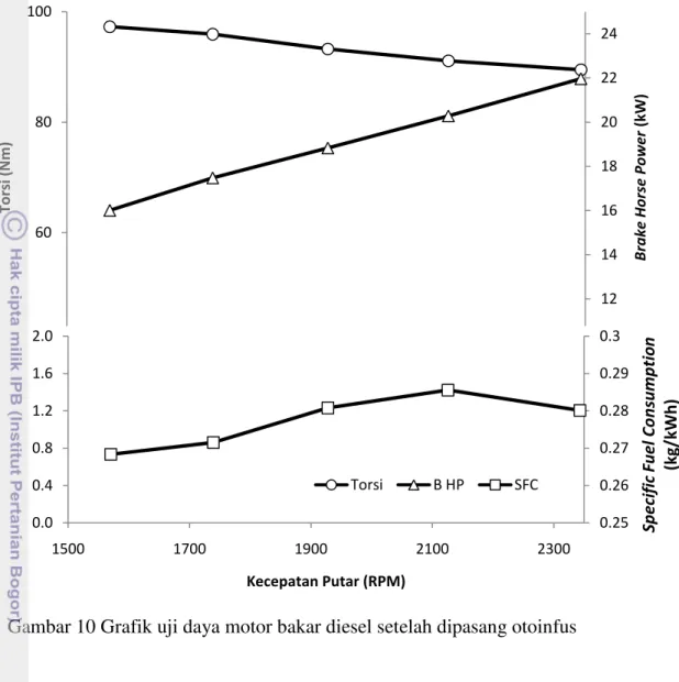 Gambar 10 Grafik uji daya motor bakar diesel setelah dipasang otoinfus 