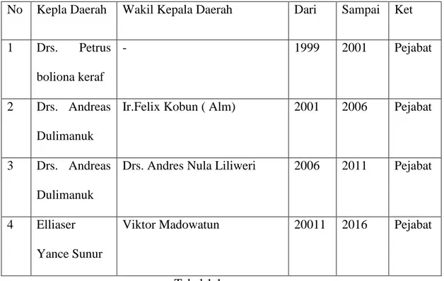 Tabel 1.1  B.  Gambaran Umum Lokasi  