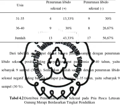 Tabel 4.2 Distribusi Penurunan Libido Seksual pada Pria Pasca Letusan 